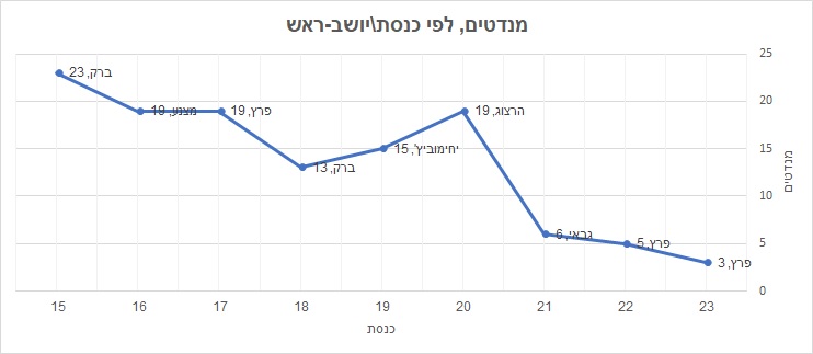 מדוע כדאי למפלגת העבודה לחזור לבייס - ניתוח פוליטי